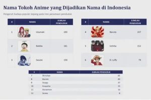 Dukcapil Ungkap 12 Karakter Anime Yang Dijadikan Nama di Indonesia