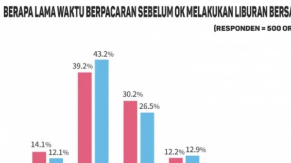 Survei: Berapa Lama Waktu Berpacaran Sebelum OK Melakukan Liburan Bersama?