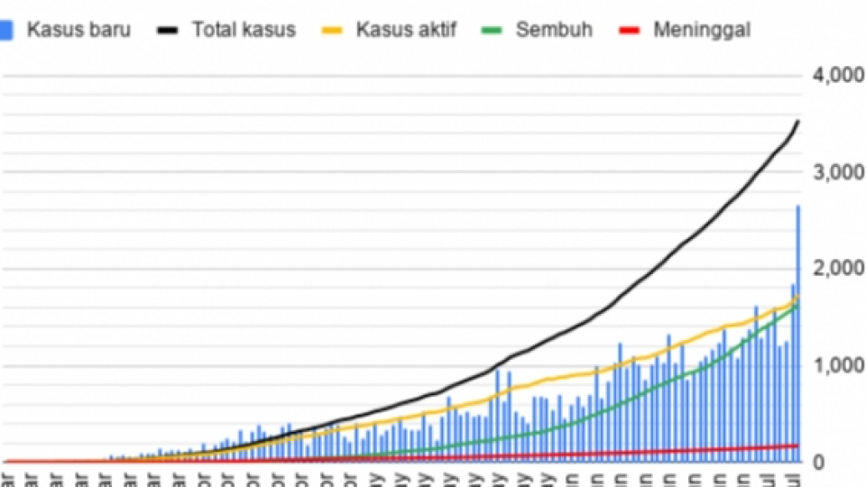 Lonjakan Kasus Infeksi COVID-19 di Indonesia Capai Rekor Tertinggi, Hingga 2.657 Dalam 24 Jam