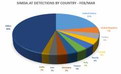 Waspada Virus Simda Botnet Serang PC !